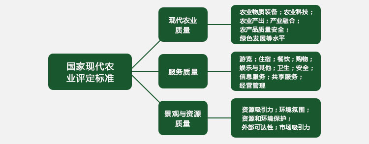 現(xiàn)代農業(yè)園規(guī)劃,現(xiàn)代農業(yè)莊園規(guī)劃,現(xiàn)代農業(yè)園區(qū)規(guī)劃