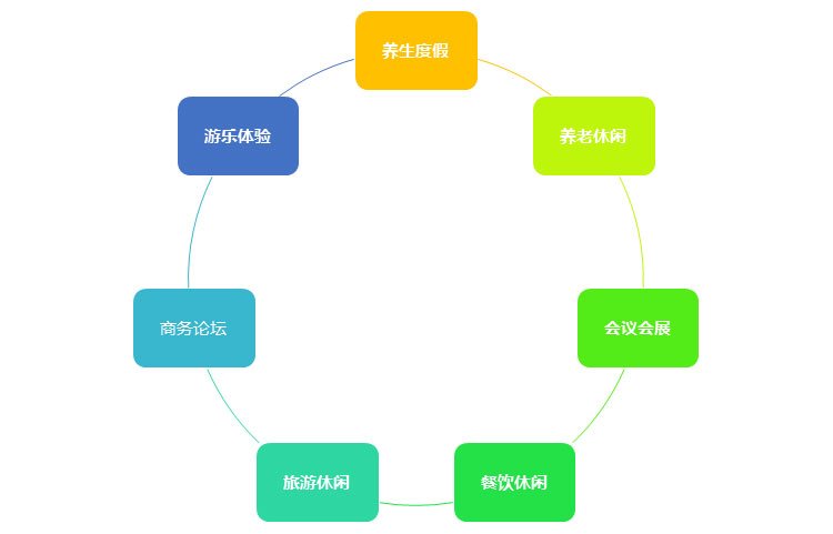 生態(tài)休閑項目規(guī)劃,生態(tài)休閑項目策劃,生態(tài)休閑項目案例,生態(tài)休閑項目開發(fā),生態(tài)休閑項目設(shè)計