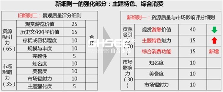 旅游景區(qū)質(zhì)量等級的劃分與評定