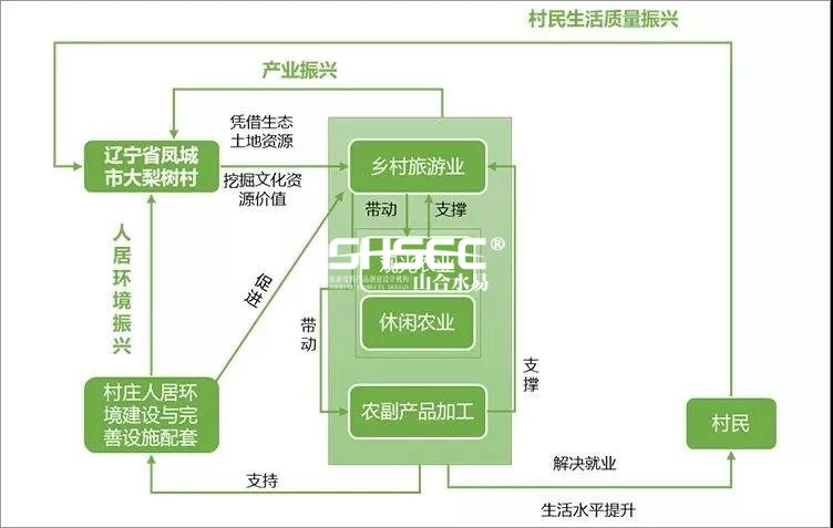 大梨樹村鄉(xiāng)村振興模式