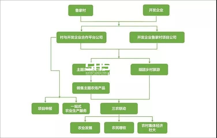 魯家村鄉(xiāng)村振興運(yùn)作模式