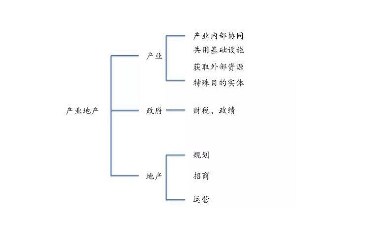 產(chǎn)業(yè)地產(chǎn)和住宅地產(chǎn)的差異