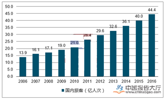 旅游業(yè)的發(fā)展現(xiàn)狀