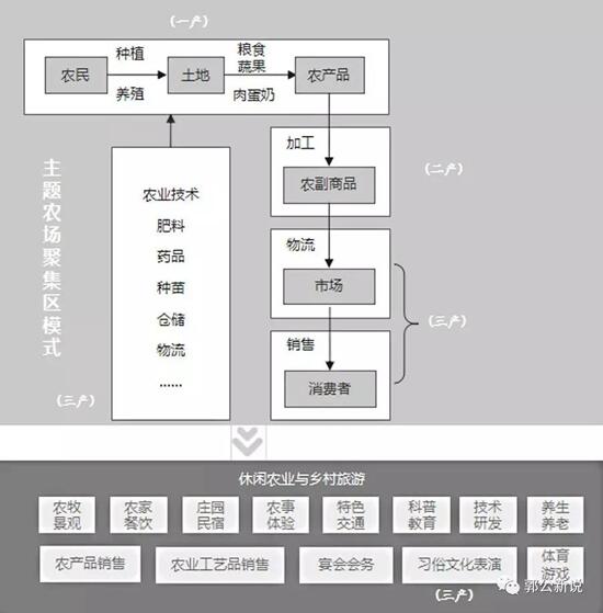 主題農場聚集區(qū)