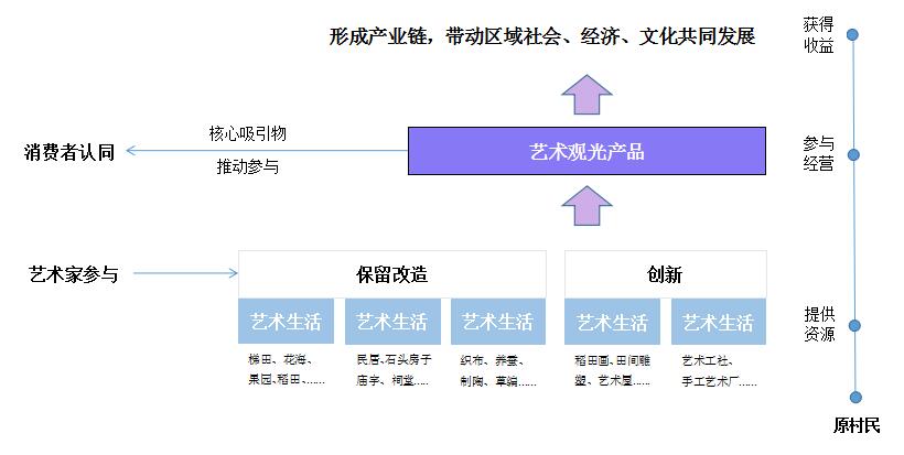 休閑農(nóng)業(yè)開發(fā),休閑農(nóng)業(yè)規(guī)劃,休閑農(nóng)業(yè)開發(fā)模式